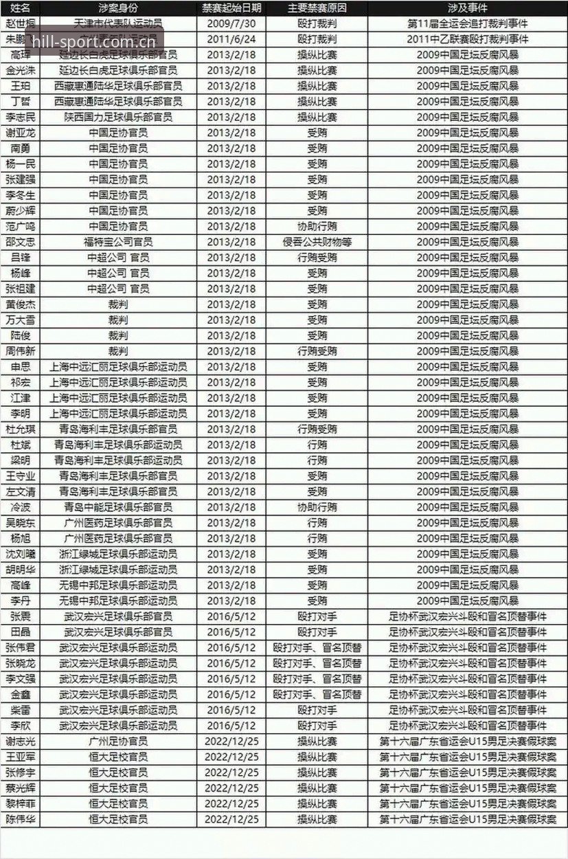 中国足协第三批禁足名单深度评测：17人终身禁赛背后的行业整肃逻辑